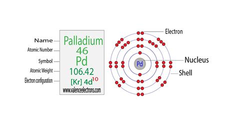 palladium electron configuration|Electron configuration of palladium.